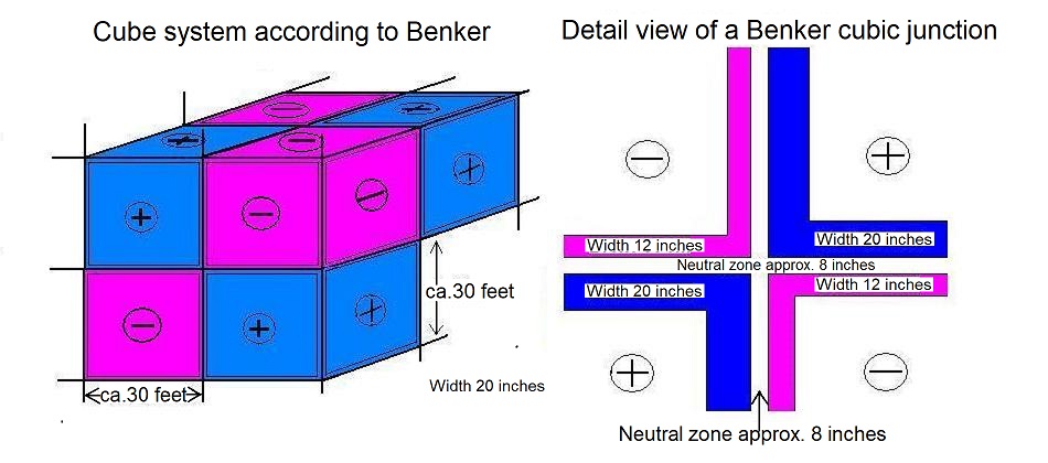 Skizze eines Benker-Kuben-Systems