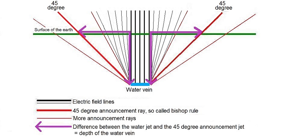 Schematische Darstellung einer Wasserader